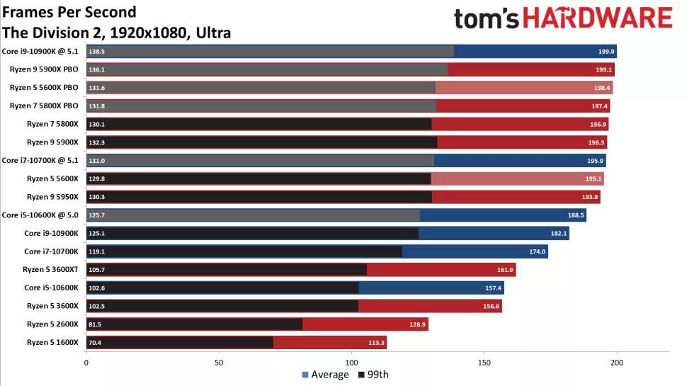 AMD Ryzen 5 5600X Full Review - Daily Technic