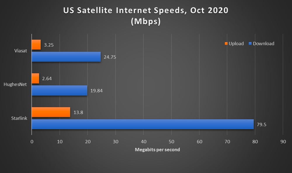 What is the cost of SpaceX's Starlink Satellite Internet Service Fast