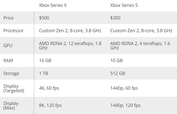 Difference Between Xbox Series S and X